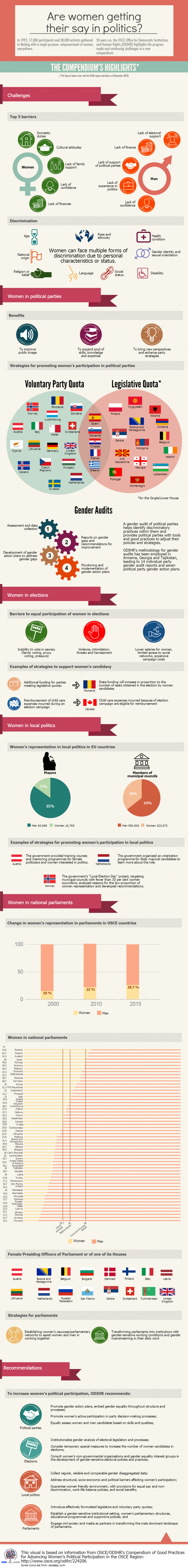 Compendium of Good Practices for Advancing Women’s Political Participation in the OSCE Region